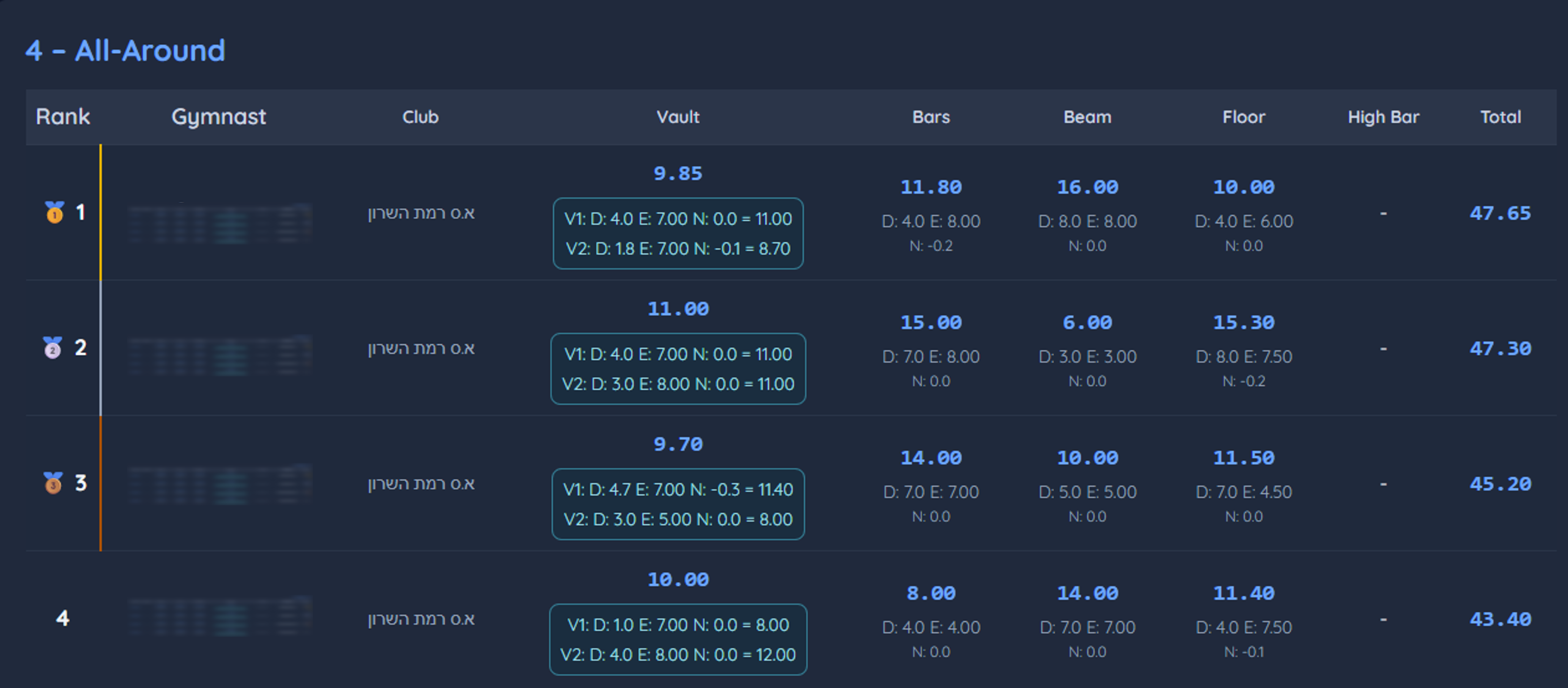 Live results by apparatus
